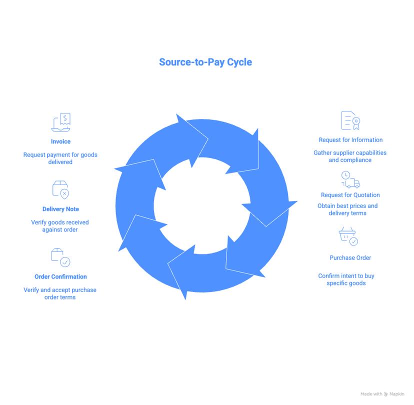 Procurement Documents 101 - Dictionary of the Source-to-Pay cycle